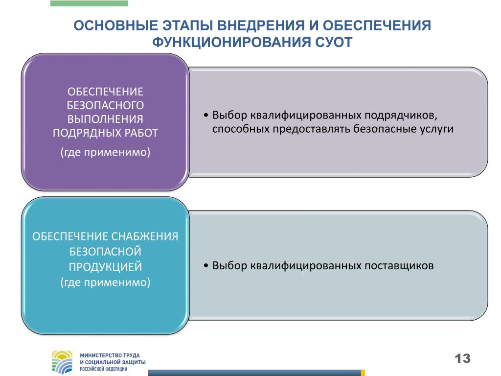 Обеспечение функционирования системы. Этапы внедрения СУОТ. Этапы внедрения системы управления охраной труда. Обеспечение функционирования СУОТ. Основные этапы внедрения и обеспечения функционирования СУОТ.