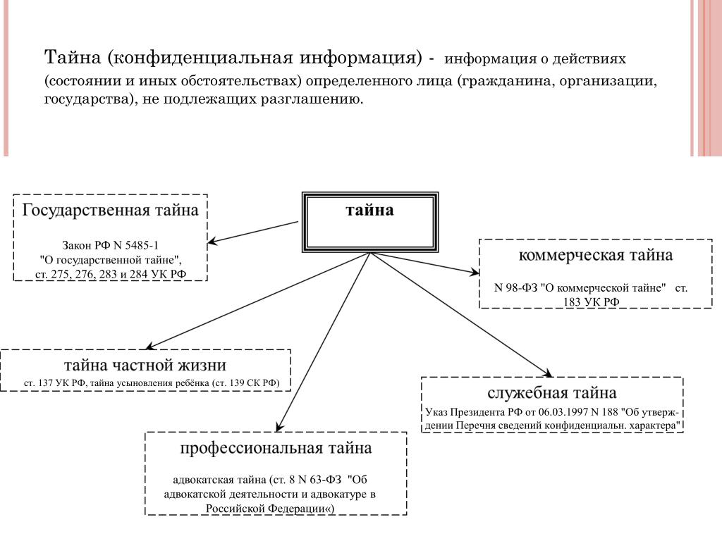 Перечень государственной тайны. Конфиденциальная информация схема. Коммерческая тайна и конфиденциальная информация. Коммерческая тайна схема. Виды коммерческой тайны схема.