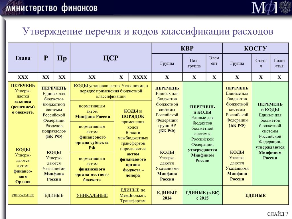 Код основного мероприятия национальных проектов в коде целевой статьи расходов