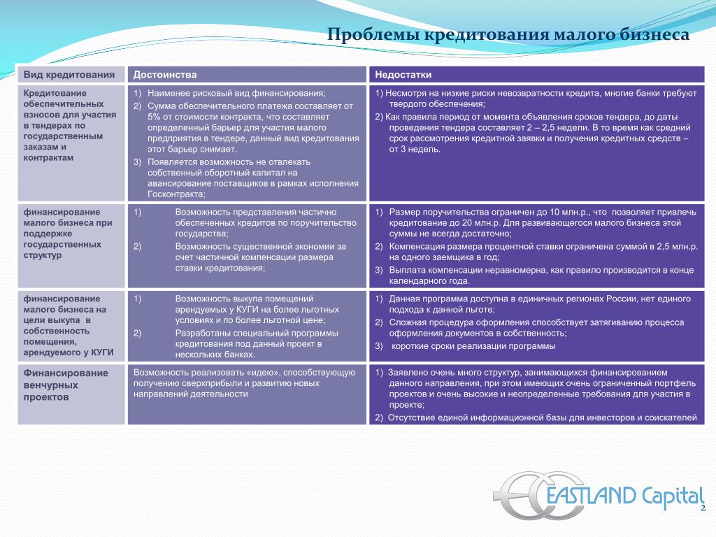 Финансовые средства предоставляются под конкретный проект на основе представленного заемщиком бизнес