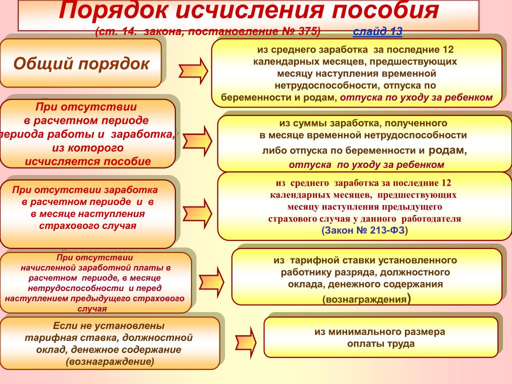 Исчисление средней заработной платы презентация