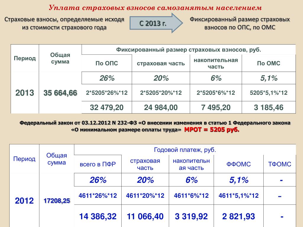 Страховые взносы по единому тарифу с 2023 года какой счет в плане счетов