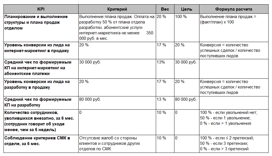 Результаты менеджера по продажам. Ключевые показатели эффективности KPI отдела маркетинга. KPI менеджера по продажам критерии эффективности. Критерии эффективности для руководителя отдела продаж. Ключевые показатели эффективности KPI менеджера по продажам.