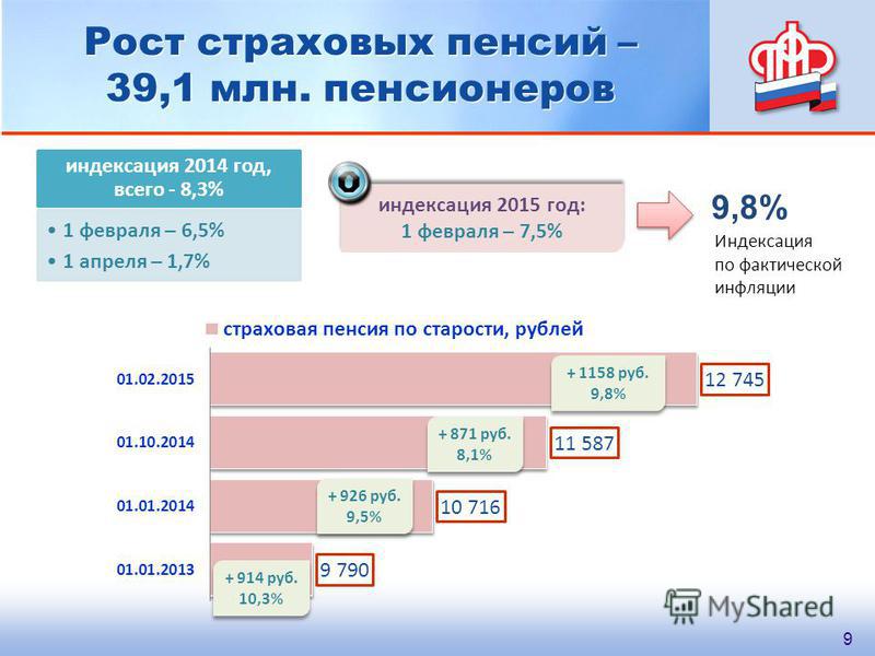 Вышедшим на пенсию до 2015 года. Таблица индексации страховых пенсий. Индексация пенсий с 2015 года таблица. Индексация страховой пенсии с 2016 года таблица. Таблица индексации страховых пенсий по годам.