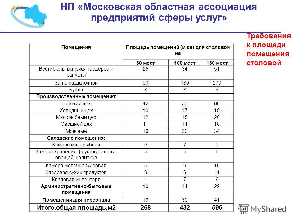 Санпин общественное питание. Таблица площади помещений ресторана. Норма площади на 1 посадочное место в закусочной. Площади помещений для школ нормы. Норма площади на 1 посадочное место в кафе.