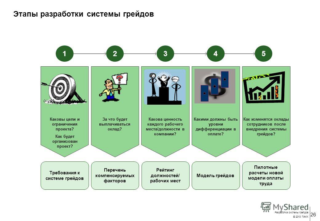 Оплата этап. Этапы разработки системы грейдов. Система грейдов в оплате. Система грейдов этапы построения. Разработка системы оплаты труда на основе грейдов.