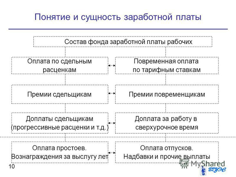 Курсовая на тему заработная плата