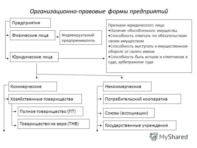 Форме юридических лиц и физических. Организационно правовые формы юр лиц схема. Организационные формы физических ми юридических лиц. Организационно правовые формы предприятий физического лица. Формы организаций физ лица.