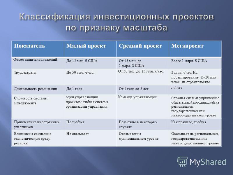 Классификация по масштабу. Типы критериев инвестиционного проекта. Три признака инвестиционного проекта. Классификация проектов по масштабу. Инвестиционные проекты подразделяются.