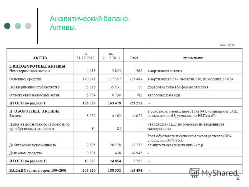 Внеоборотные активы в балансе