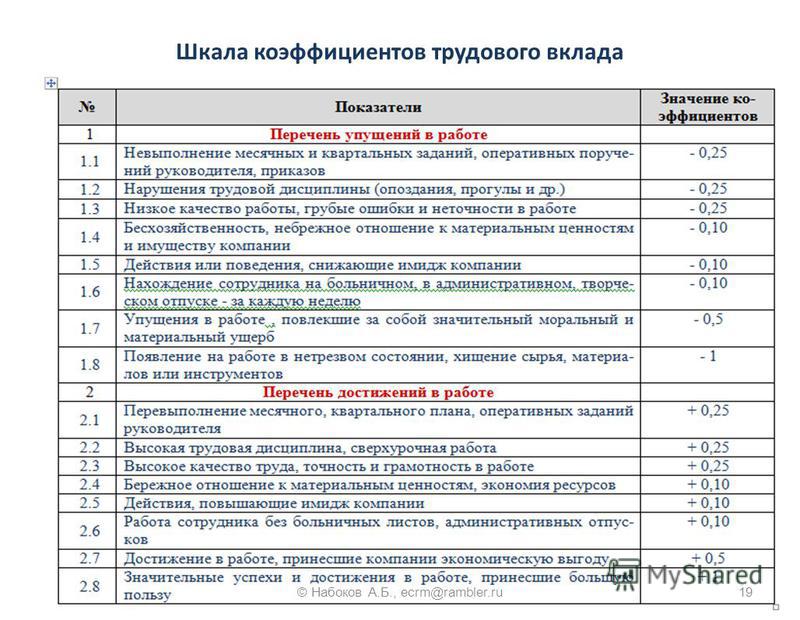 Премирование и депремирование сотрудников образец