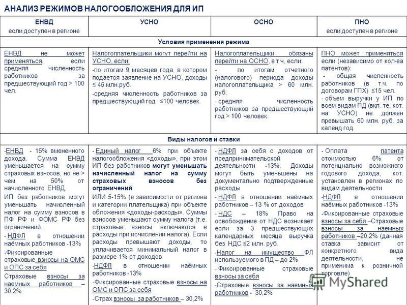 Специальные налоговые режимы таблица. Сравнительная характеристика систем налогообложения таблица. Режимы налогообложения таблица. Сравнительная характеристика специальных налоговых режимов. Сравнение режимов налогообложения.