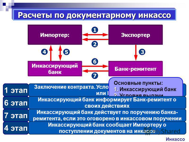 Схема документарного инкассо