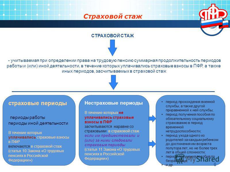 Периоды деятельности включаемые в страховой стаж схема