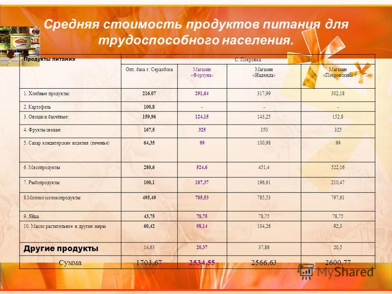 Потребительская Корзина Сша Стоимость