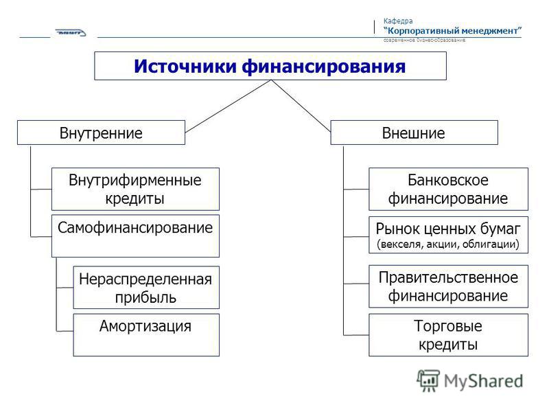 Внешние и внутренние источники финансирования бизнеса