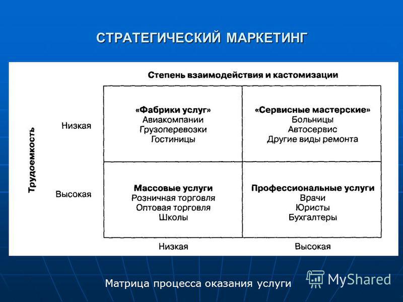 Вопросы стратегического маркетинга