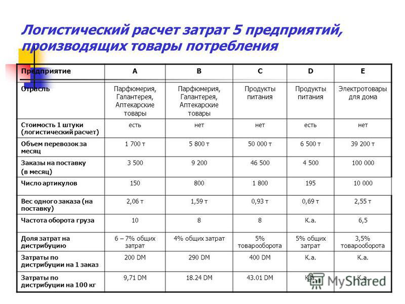 Деловые рассчитать доставку груза. Расчет логистических затрат предприятия. Анализ логистических издержек на предприятии пример. Структура логистических затрат. Анализ логистических затрат на предприятии.