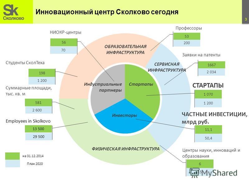 Инновационные проекты рф