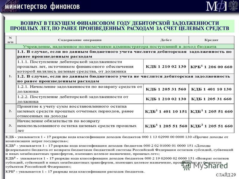 Возврат пособия проводки. Возврат дебиторской задолженности. Возврат в бюджет прошлых лет проводки. Дебиторская задолженность проводки. Проводки по дебиторской задолженности.