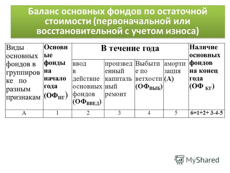 Наличие важный. Схема баланса основных фондов по остаточной стоимости. Баланс основных фондов по балансовой остаточной стоимости. Баланс основных фондов по полной и остаточной стоимости. Баланс основных фондов по первоначальной стоимости.