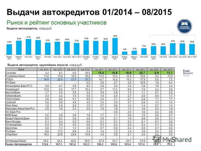 Сравнение автокредитов