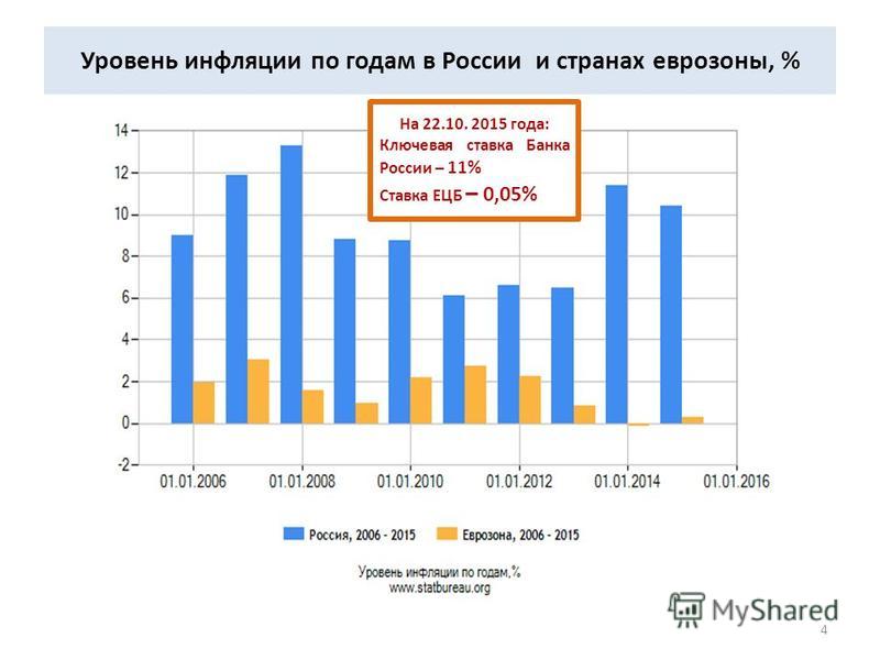 Фактическая инфляция по годам