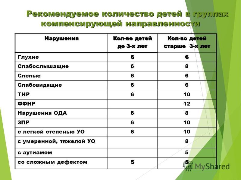 Количество детей в группах организации определяется исходя из расчета площади групповой комнаты