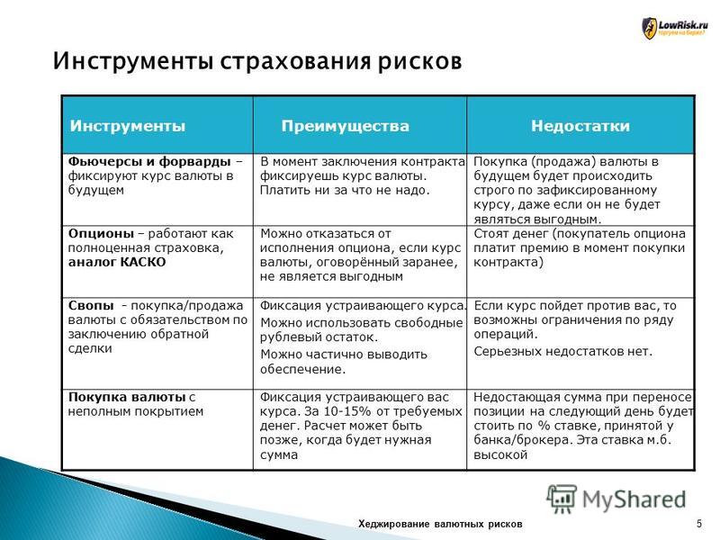 Преимущества банковских вкладов следующие низкий уровень риска. Инструменты страхования рисков. Преимущества и недостатки хеджирования валютных рисков. Форвард фьючерс опцион своп. Таблица страхование рисков.