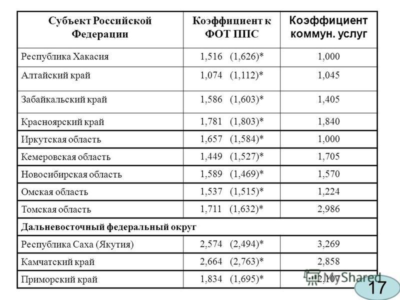 Приморский край зарплаты