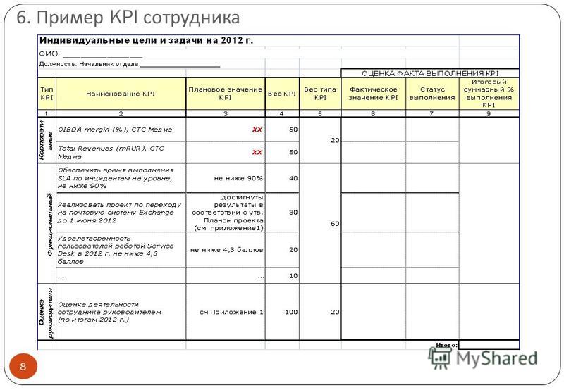Статус работника пример. Система оценки KPI персонала. KPI ключевые показатели эффективности. Карты КПЭ пример.