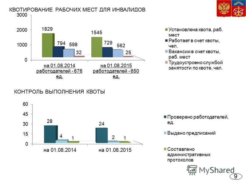 Квотирование рабочих мест. Квотирование мест для инвалидов. Квота рабочих мест для инвалидов. Квотирование раб мест для инвалидов. Размер квоты для инвалидов.