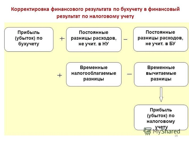 Бухгалтерский и налоговый учет финансовых результатов. Отличие бухгалтерского и налогового учета. Учет финансовых результатов в бухгалтерском учете.