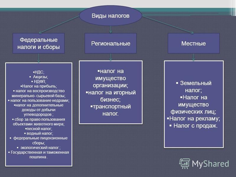 Федеральные налоги виды