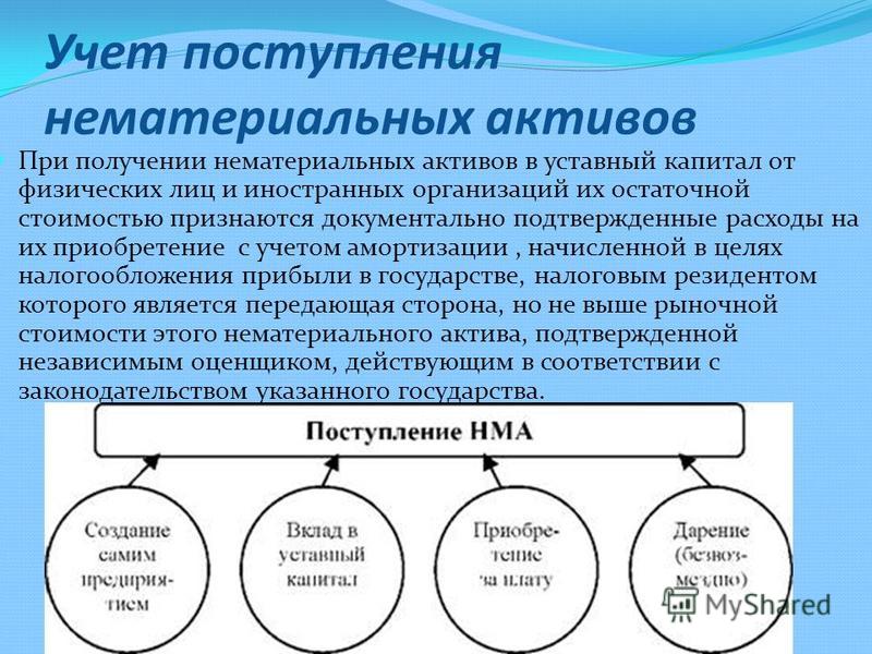 Изменение Стоимости Нематериальных Активов