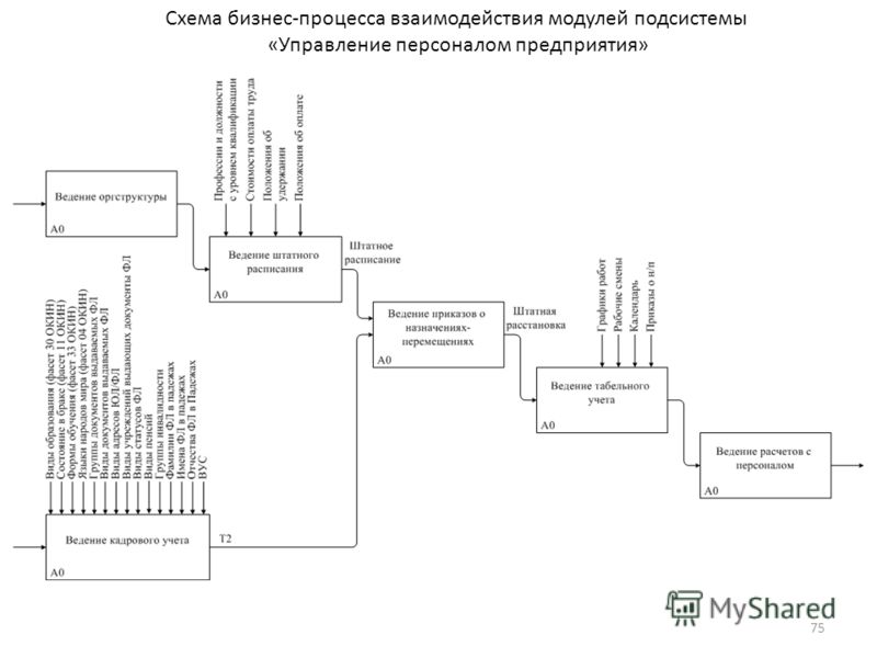 Бизнес процессы отдела кадров