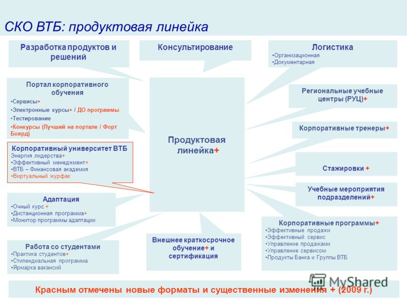 Втб Выставил На Продажу