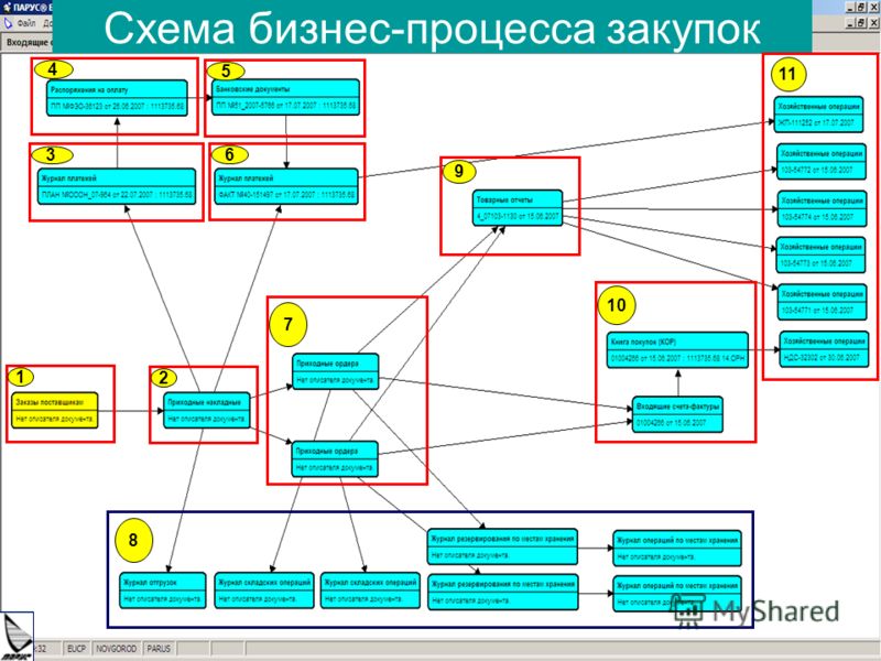 Схема процесса закупки