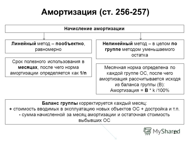 Как закрыть 01 и 02 счет при полной амортизации в 1с 8