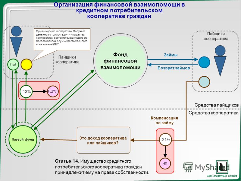 Обмен паями в потребительском кооперативе схема и проводки