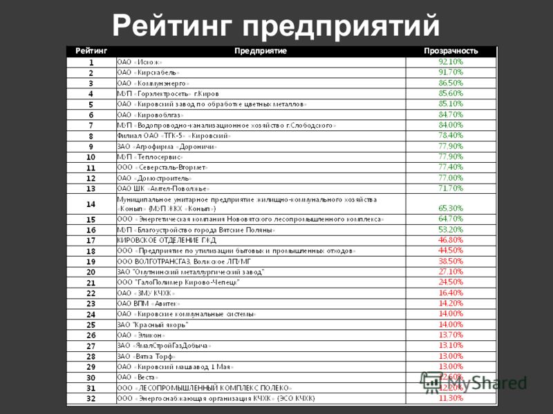 Рейтинг организации