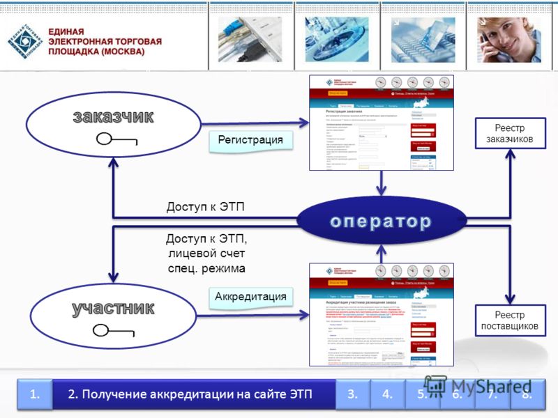 Сайт торговой площадки. Торговая площадка. Электронные торговые площадки. ЭТП. Виды электронных торговых площадок.