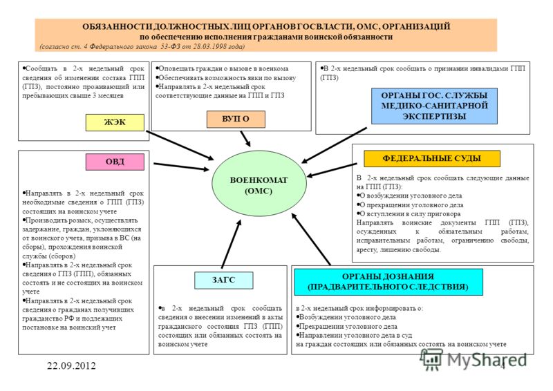 Воинский учет призыв. Алгоритм работы по воинскому учету. Воинский учет схема. Схема организации воинского учета. Функциональные обязанности должностного лица.