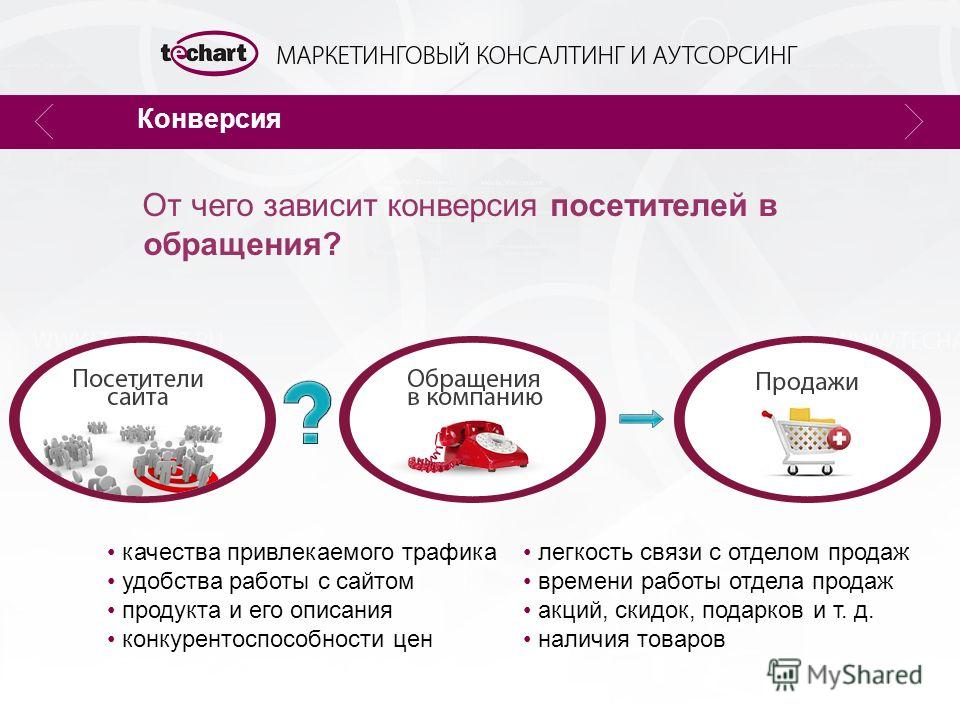 Конверсия времени. Факторы влияющие на конверсию магазина. Конверсия в маркетинге это. Конверсия продаж. Как увеличить конверсию продаж.