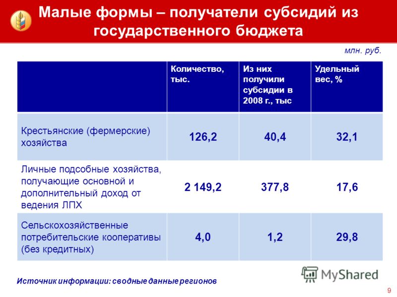 Получатели дотаций. Получатели субсидий. Тип получателя субсидий. Субсидии из государственного бюджета. Государственные субсидии в фермерском хозяйстве.