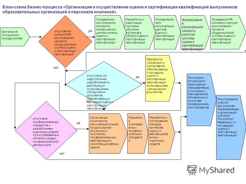 Бизнес процессы в схемах