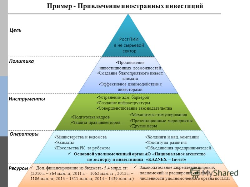 Политика привлечения. Анализ привлечения инвестиций. Методы привлечения иностранных инвестиций. Способы привлечения инвесторов. Привлечение иностранных инвестиций примеры.