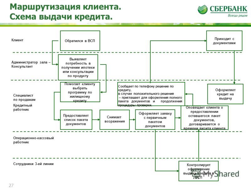 Процесс оформления. Схема процесса потребительского кредитования. Схема выдачи кредитной карты. Этапы процесса кредитования схема. Схема процесса выдачи кредита.