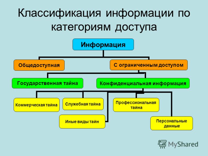 Виды государственной тайны