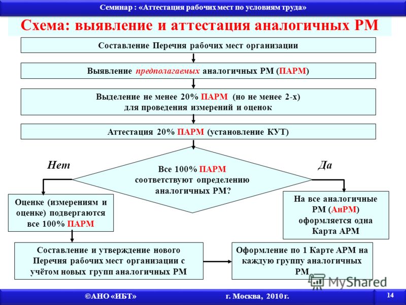 Аттестация рабочих мест в рк. Схема аттестации рабочих мест. Карта аттестации рабочего места по условиям труда.